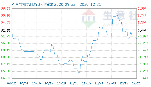 12月21日PTA与涤纶FDY 比价指数图