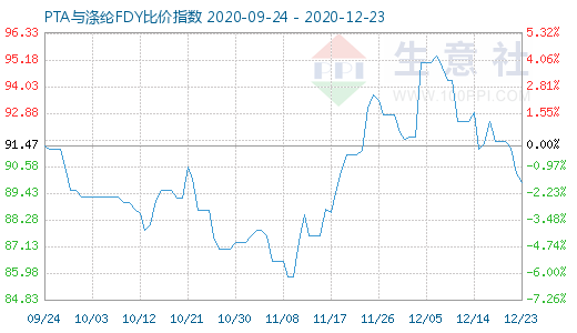 12月23日PTA与涤纶FDY 比价指数图