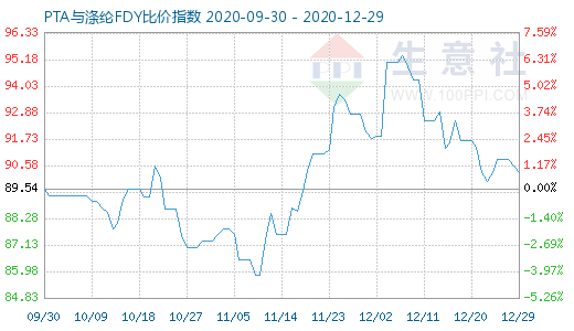 12月29日PTA与涤纶FDY 比价指数图