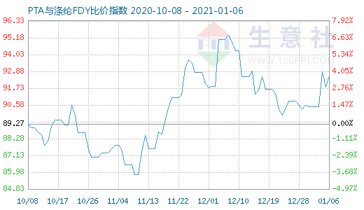 1月6日PTA与涤纶FDY 比价指数图