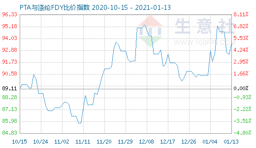 1月13日PTA与涤纶FDY 比价指数图