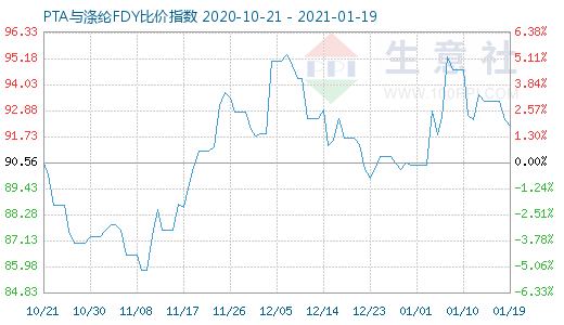 1月19日PTA与涤纶FDY 比价指数图