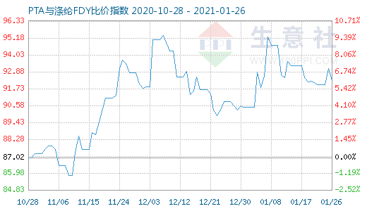 1月26日PTA与涤纶FDY 比价指数图