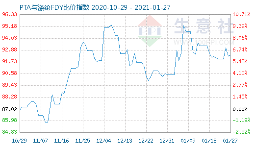 1月27日PTA与涤纶FDY 比价指数图