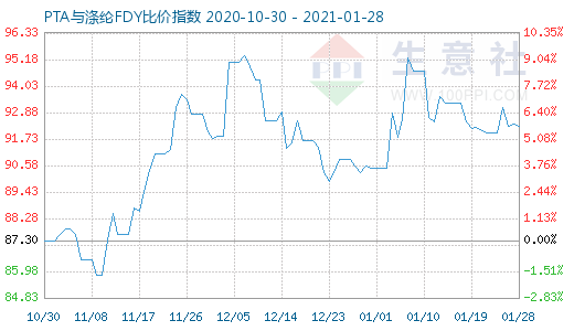 1月28日PTA与涤纶FDY 比价指数图