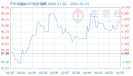 1月31日PTA与涤纶FDY 比价指数图