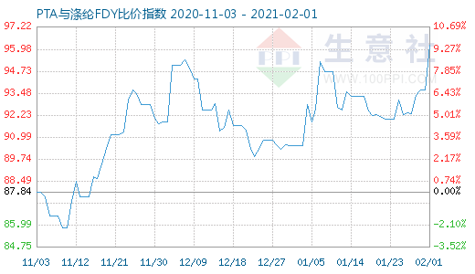 2月1日PTA与涤纶FDY 比价指数图