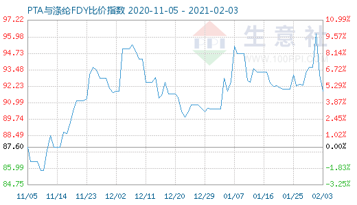 2月3日PTA与涤纶FDY 比价指数图