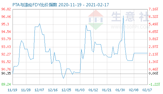 2月17日PTA与涤纶FDY 比价指数图