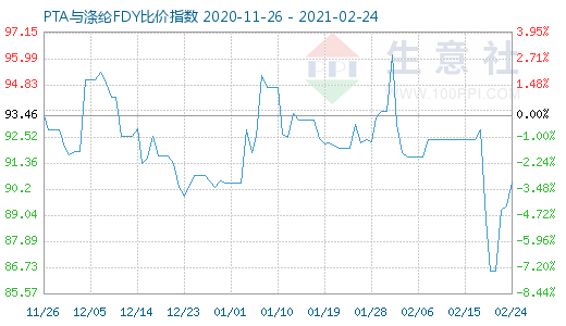 2月24日PTA与涤纶FDY 比价指数图