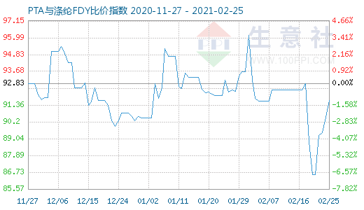 2月25日PTA与涤纶FDY 比价指数图