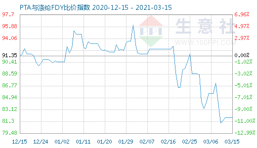 3月15日PTA与涤纶FDY 比价指数图