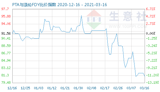 3月16日PTA与涤纶FDY 比价指数图