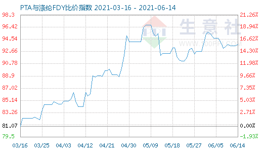 6月14日PTA与涤纶FDY比价指数图