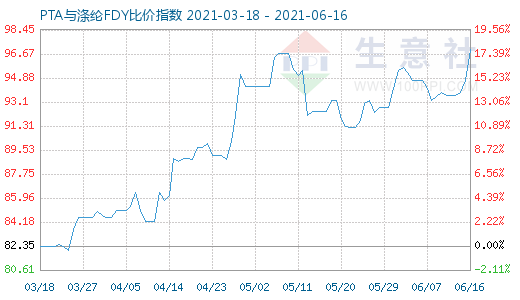 6月16日PTA与涤纶FDY比价指数图