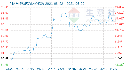 6月20日PTA与涤纶FDY比价指数图