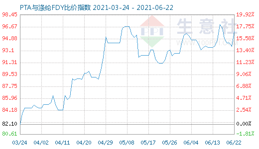 6月22日PTA与涤纶FDY比价指数图