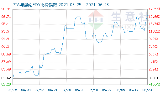 6月23日PTA与涤纶FDY比价指数图