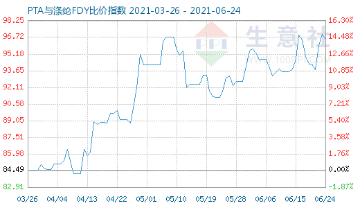 6月24日PTA与涤纶FDY比价指数图