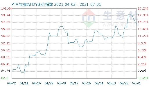 7月1日PTA与涤纶FDY比价指数图