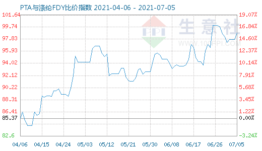 7月5日PTA与涤纶FDY比价指数图