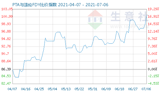 7月6日PTA与涤纶FDY比价指数图