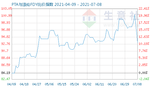 7月8日PTA与涤纶FDY比价指数图