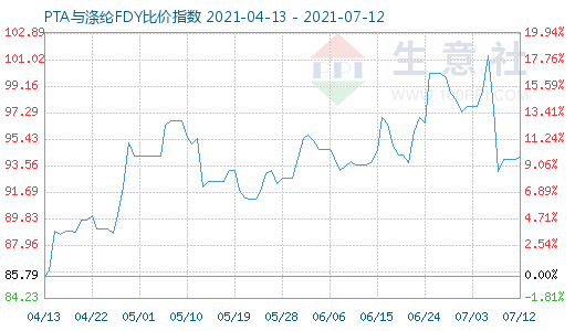 7月12日PTA与涤纶FDY比价指数图