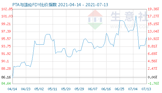 7月13日PTA与涤纶FDY比价指数图