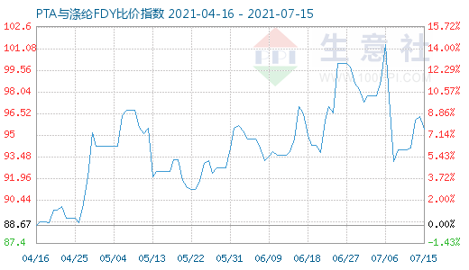 7月15日PTA与涤纶FDY比价指数图