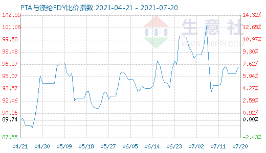 7月20日PTA与涤纶FDY比价指数图