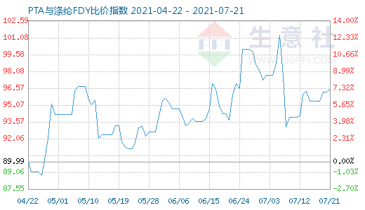 7月21日PTA与涤纶FDY比价指数图