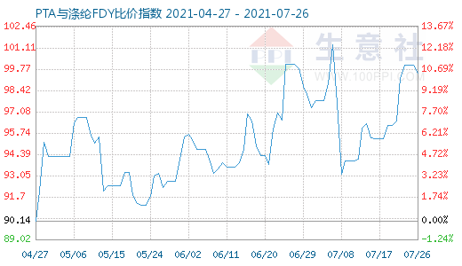 7月26日PTA与涤纶FDY比价指数图