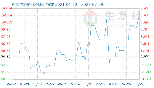 7月29日PTA与涤纶FDY比价指数图