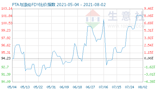 8月2日PTA与涤纶FDY比价指数图