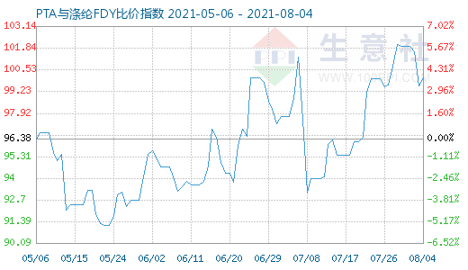 8月4日PTA与涤纶FDY比价指数图