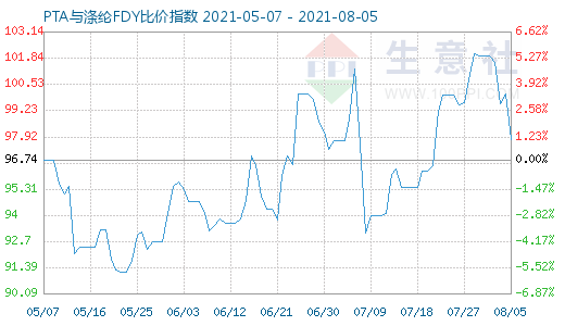 8月5日PTA与涤纶FDY比价指数图