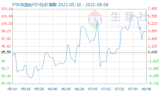 8月8日PTA与涤纶FDY比价指数图