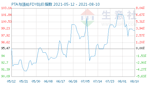 8月10日PTA与涤纶FDY比价指数图