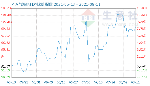 8月11日PTA与涤纶FDY比价指数图