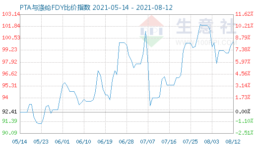 8月12日PTA与涤纶FDY比价指数图