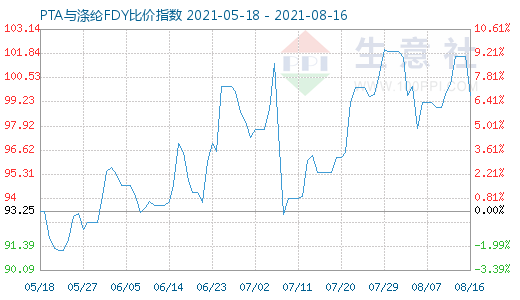 8月16日PTA与涤纶FDY比价指数图