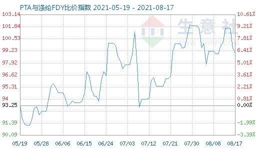 8月17日PTA与涤纶FDY比价指数图