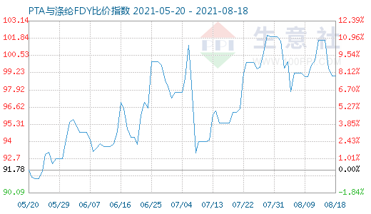 8月18日PTA与涤纶FDY比价指数图