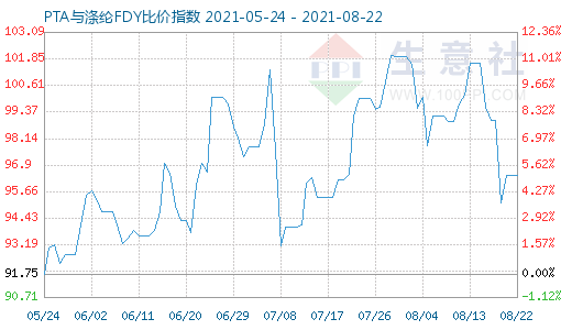 8月22日PTA与涤纶FDY比价指数图