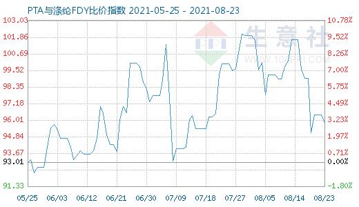 8月23日PTA与涤纶FDY比价指数图