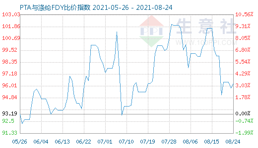 8月24日PTA与涤纶FDY比价指数图