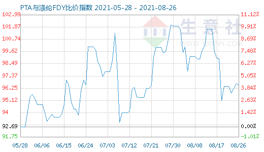 8月26日PTA与涤纶FDY比价指数图