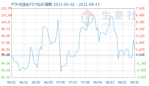 8月31日PTA与涤纶FDY比价指数图