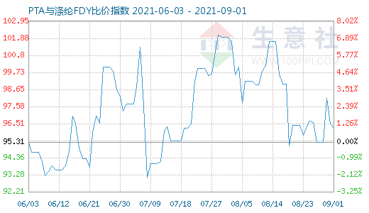 9月1日PTA与涤纶FDY比价指数图